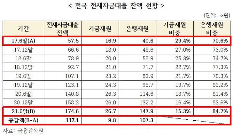 [2021 국감]文정부 기간, 무주택 서민들 은행 빚 107兆 증가