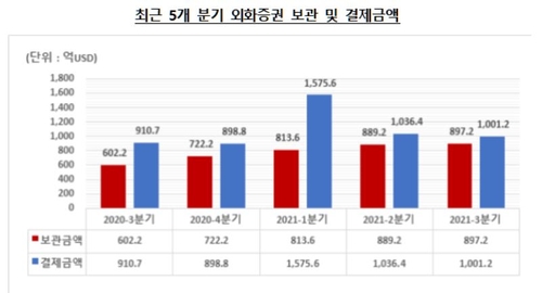 외화증권 보관금액 897억 달러 '역대 최대'…테슬라·애플 순