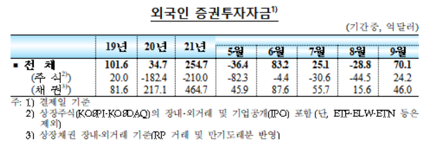 9월 증권투자자금 순유입 전환…한달 만에 외국인 돌아왔다