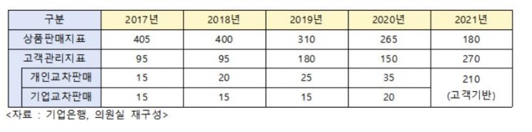 [2021 국감]'꺾기' 최다 기업은행, 배경엔 교차판매 고배점 KPI 