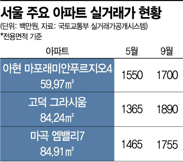서울 주요지역 아파트 거래절벽 속 신고가 
