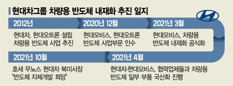 현대車, 반도체 내재화 큰 꿈 "많은 투자·시간 걸려도 해낼 것"