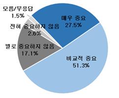 국내기업 10곳 중 8곳 "공급망 ESG 관리 중요하다"