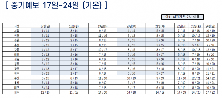 17~18일 전국 '반짝 추위'…10월 중순 서울 한파특보는 처음