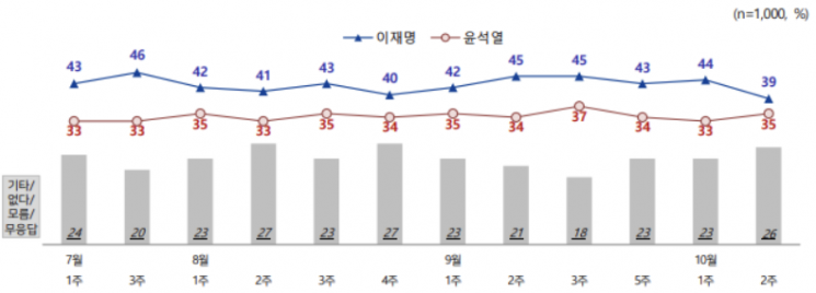 NBS여론조사 "洪 40% vs 李 37%…李 39% vs 尹 35%"