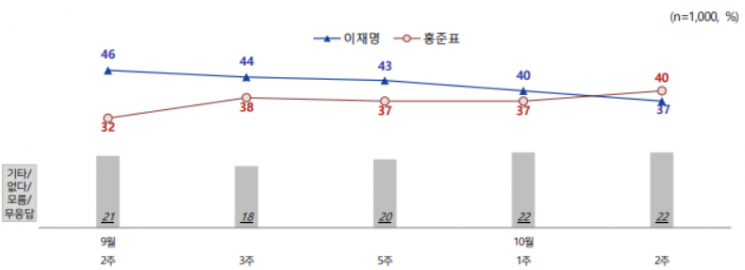 NBS여론조사 "洪 40% vs 李 37%…李 39% vs 尹 35%"