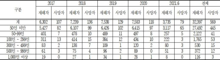 [2021 국감]산재로 숨진 외국인 노동자 5년간 569명