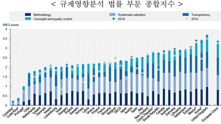 국무조정실 "OECD, 韓 규제영향분석 시스템 상위권"