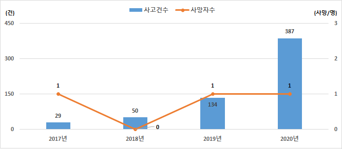 서울시 연도별 PM 교통사고 사고건수 및 사망자.[자료=도로교통공단 서울지부]