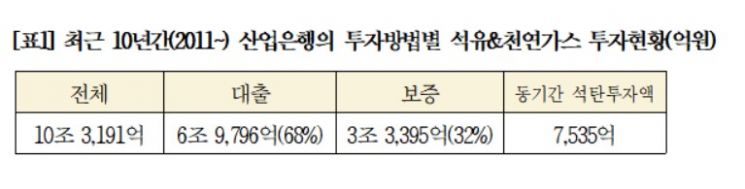 [2021 국감]"산은, CO2  배출 석유·천연가스에 10.3조원 투자"
