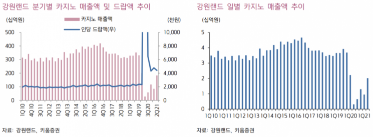 [클릭 e종목]"강원랜드, '위드 코로나'로 실적 개선 전망"