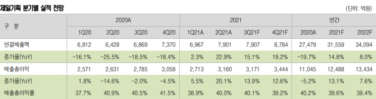 [클릭 e종목]"제일기획, 디지털 중심의 성장세 지속...목표가 10%↑"