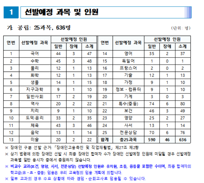내년 전국 중등교사 4410명 모집…작년보다 23명 감소