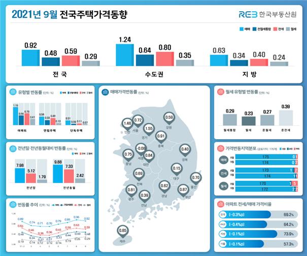 서울 집값 5개월 연속 상승폭 확대 "재건축·중저가 중심"
