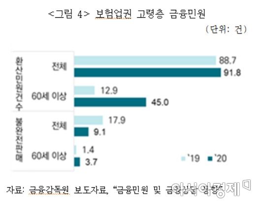 [보험 인싸되기]보험에 가입하는 고령층이 늘고 있다