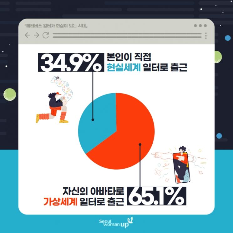 서울시민 10명 중 6명 "'메타버스'로 출근하겠다"…53% '일·가정 양립 용이' 