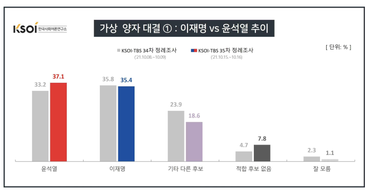 이재명 '주춤'… 윤석열·홍준표, 가상 양자대결서 앞서가