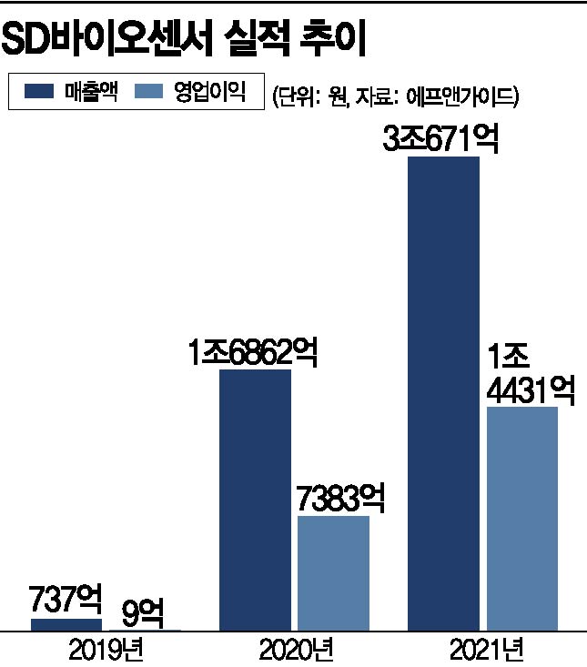 [종목속으로]주가 수난 SD바이오센서 '위드 코로나'돼도...개도국 진단키트 수요 확대