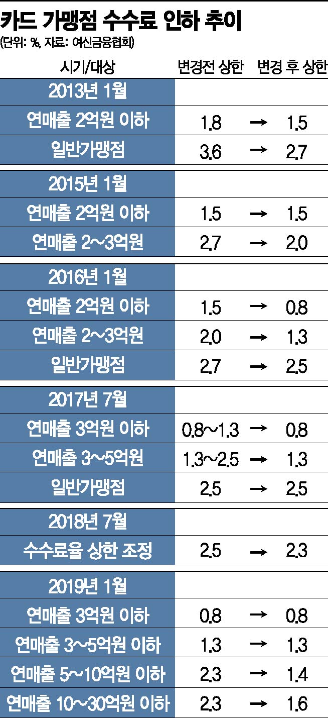 임박한 카드수수료 개편안…절박한 카드사 노사 "신용판매부문 적자"
