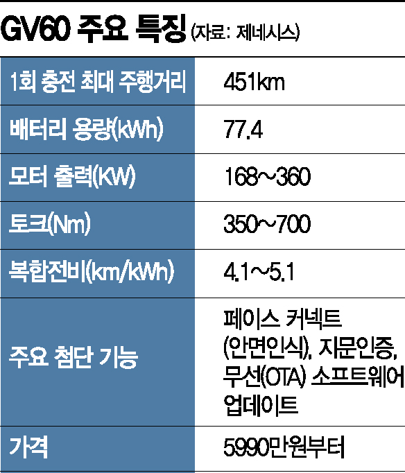 제네시스 전기차 'GV60', 사전계약만 1만대 넘겨 흥행 '청신호'