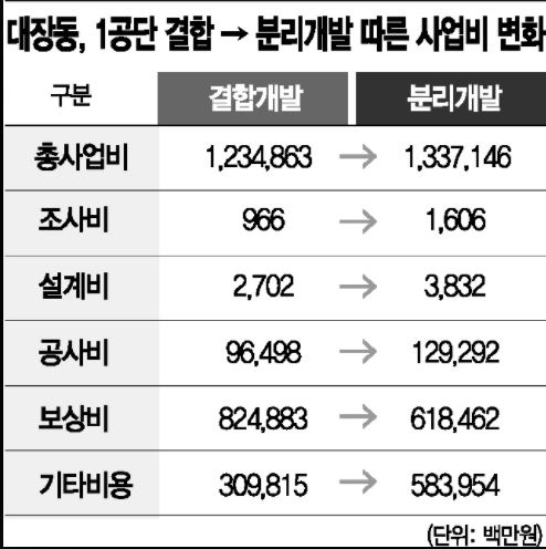 [단독]대장동 개발, 분리 후 사업비 1000억 늘고 임대 줄었다