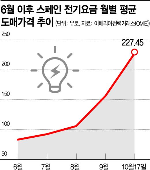 [에너지쇼크]'탈탄소 모범국' 스페인의 비극, 전기요금 1년새 3배 급등