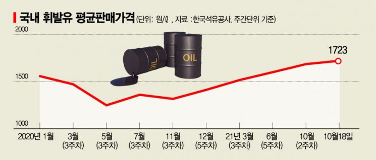 치솟는 국제유가, 내년엔 200달러 가나
