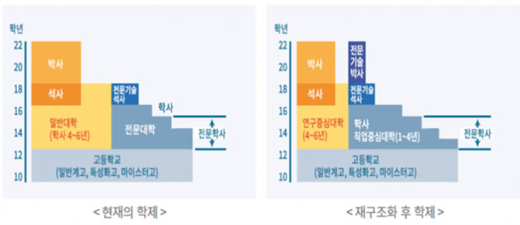 전문대들 "고등교육 재구조화, 수업연한 다양화해야"