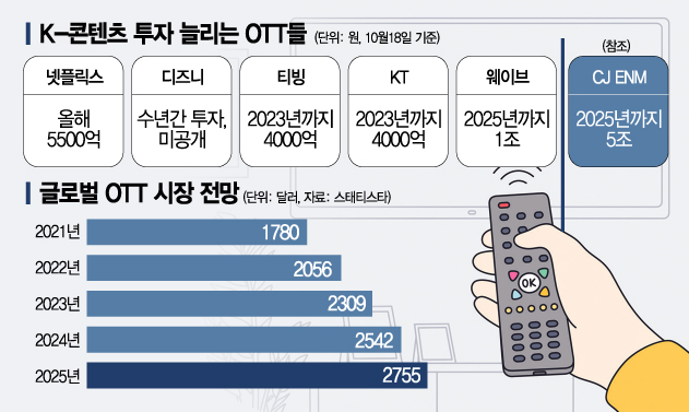 [종합]CJ·네이버 업은 OTT 티빙, '라인' 손잡고 해외간다…넷플릭스 맞짱