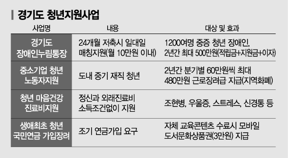 경기도 '청년지원사업' 확대…내년 장애인 자산형성 저축사업 추진