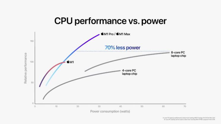 M1 Pro 및 M1 Max는 최대 10코어 CPU를 탑재하고 있어, 동일한 전력 수준에서 최신 8코어 PC 노트북 칩 대비 최대 1.7배 빠른 속도를 보유하며, 최대 75% 감소한 전력으로 PC 칩의 최대 성능을 달성한다.