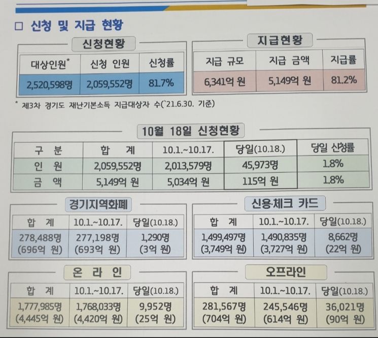 이재명표 '3차 재난기본소득' 18일만에 205만명 지급…81.7%