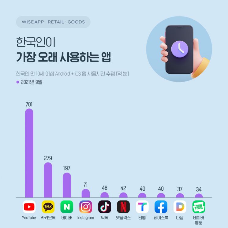 한국인이 가장 오래 사용한 앱은 '유튜브'