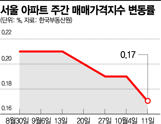 대출규제 상승피로에…매수심리도 얼어붙었다 