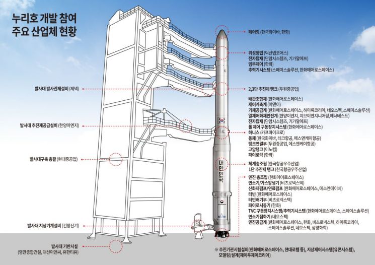 [누리호 발사] 한국판 스페이스X 키운다…우주산업 생태계 태동