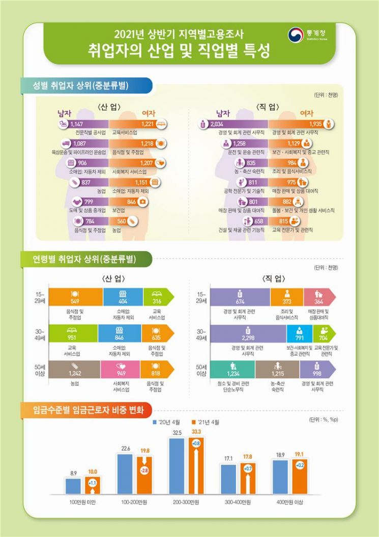 月 200만원 못 버는 월급쟁이 615만명…숙박·음식업 27% 100만원↓