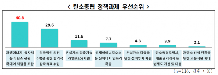 온실가스 감축목표 상향에…에너지 전문가 90% "국가경제 악영향 우려"