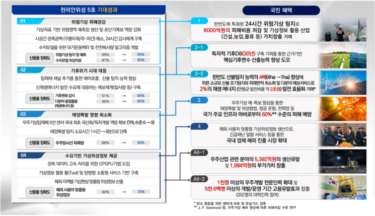 기상관측위성 '천리안5호' 2029년 도입한다