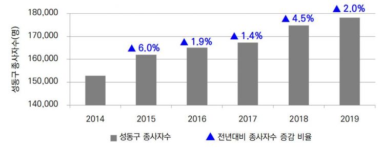성동구 5년 연속 일자리 늘어난 원인 뭘까?