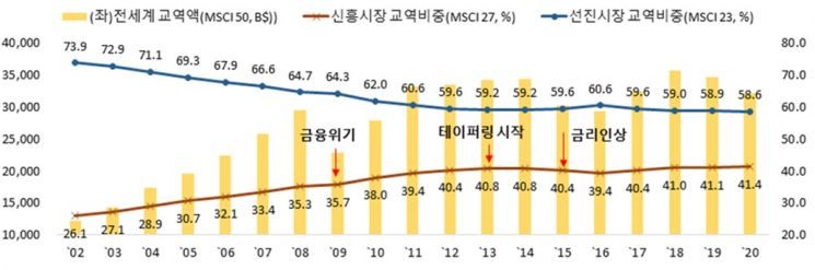 무협 "美 테이퍼링 이후 한국의 신흥국 수출 둔화 우려"
