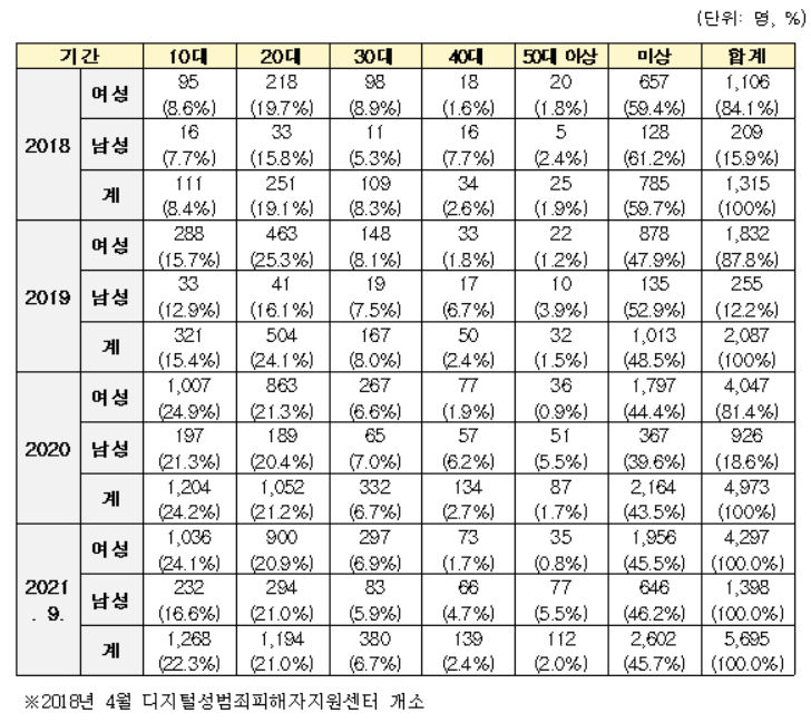 2018~2021년 9월 기준 디지털성범죄 피해자 현황(자료=디지털성범죄피해자지원센터, 강득구의원실)