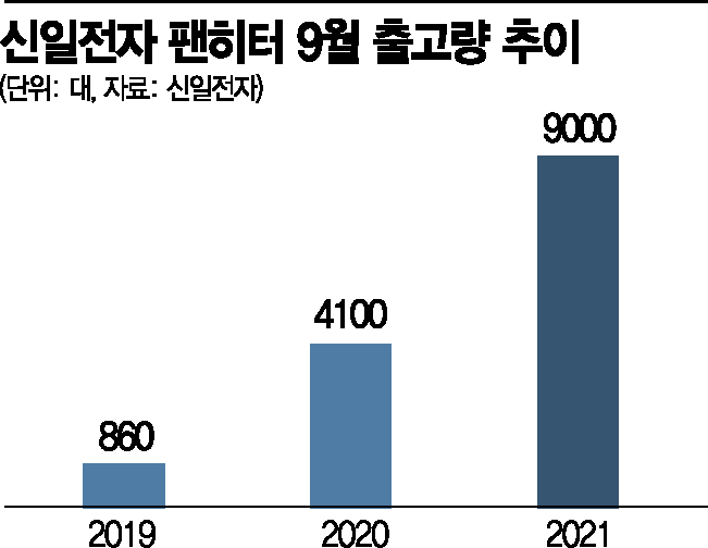 캠핑난로 기름 부은 기습 한파…판매량 2배 ‘쑥’