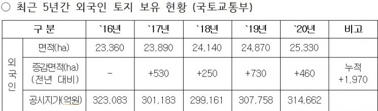 [2021 국감]내국인은 '경자유전' 규제…외국인은 5년간 여의도 규모 농지매입