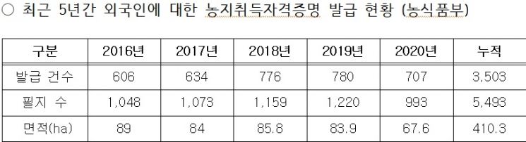 [2021 국감]내국인은 '경자유전' 규제…외국인은 5년간 여의도 규모 농지매입