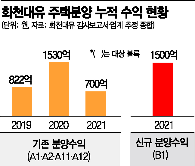 화천대유, 1500억 더 챙긴다…누적 분양수익 4500억원