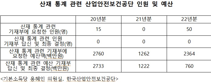 [2021 국감]"기재부, 산재 예산·인력 늘려라" 촉구