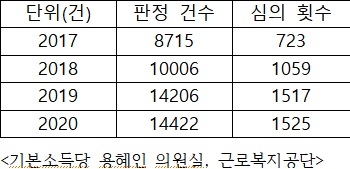 [2021 국감]"기재부, 산재 예산·인력 늘려라" 촉구