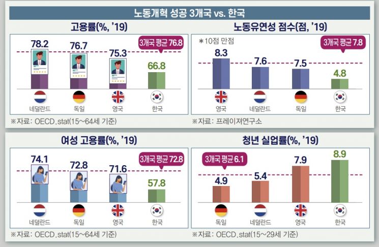 "거꾸로 가는 韓노동개혁…경직성만 높였다"