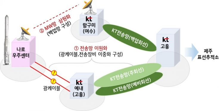 누리호 운명의 날…KT는 통신회선 지원·SKT는 메타버스 중계