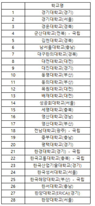 [2021 국감]"28개 대학, 검정고시 출신 수시 학종 응시 제한"